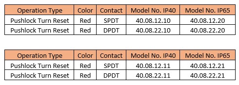 40 Series 16 mm E-stop pushlock turn-reset — model number table (operation, colour, contact, IP40 / IP65)