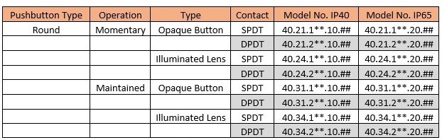 40 Series 16 mm push button switch — model number table (pushbutton type, operation, type, contact, IP40 / IP65)