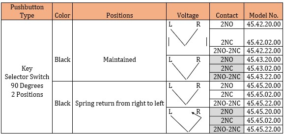 45 Series 22 mm key selector switches — model number table (pushbutton type, colour, positions, voltage, contact)