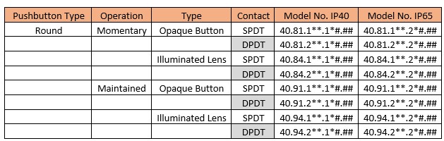 40 Series mushroom-head push button — model number table (pushbutton type, operation, contact, IP40 / IP65 model no.)