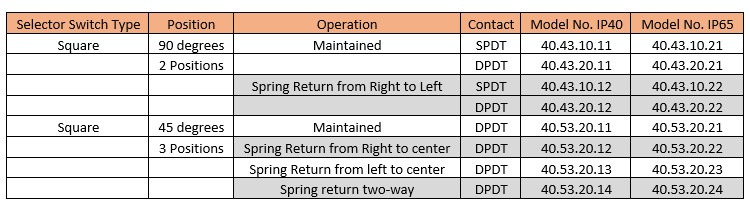 40 Series selector switch — model number table (selector switch type, position, operation, contact, IP40 / IP65)
